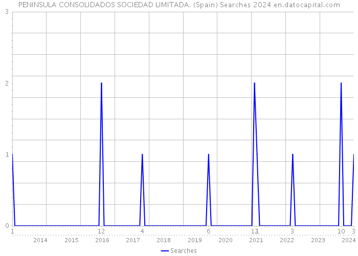 PENINSULA CONSOLIDADOS SOCIEDAD LIMITADA. (Spain) Searches 2024 