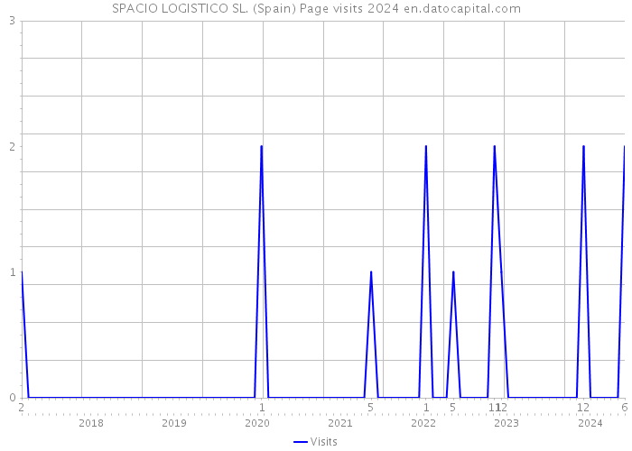 SPACIO LOGISTICO SL. (Spain) Page visits 2024 