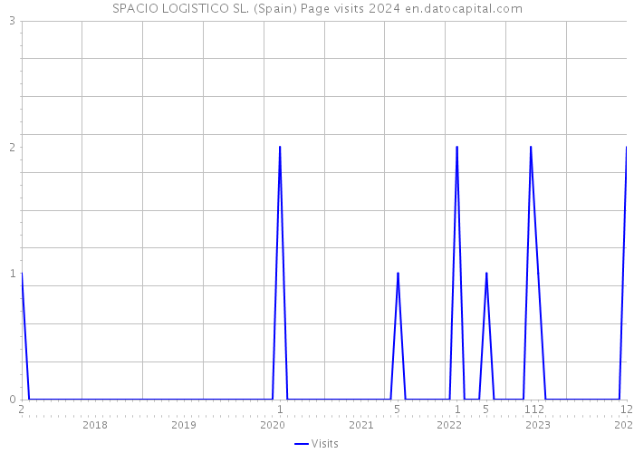 SPACIO LOGISTICO SL. (Spain) Page visits 2024 