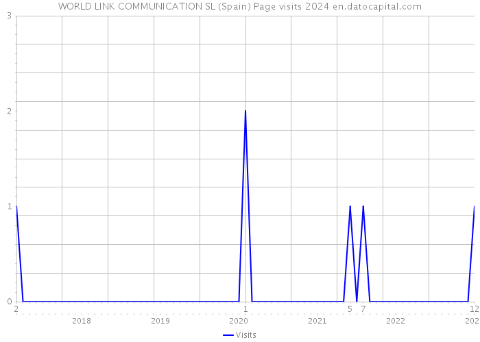 WORLD LINK COMMUNICATION SL (Spain) Page visits 2024 