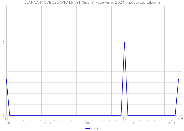 BLANCA JACOB ESCARIO ERNST (Spain) Page visits 2024 