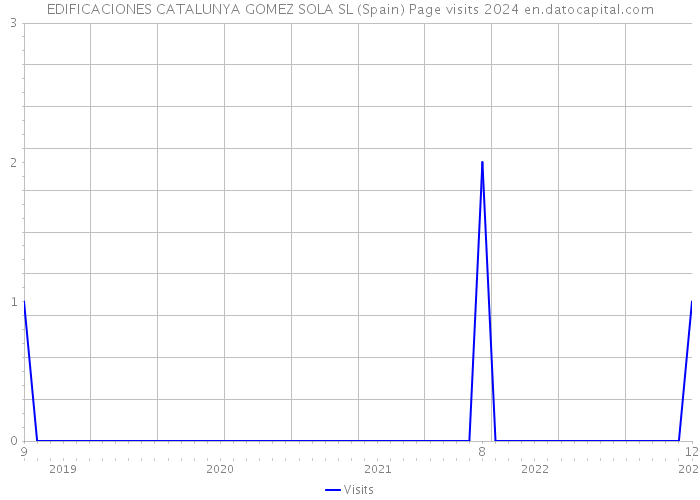 EDIFICACIONES CATALUNYA GOMEZ SOLA SL (Spain) Page visits 2024 