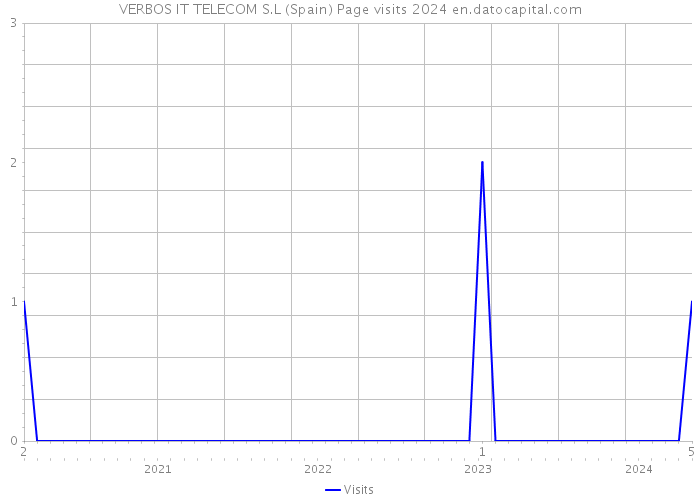 VERBOS IT TELECOM S.L (Spain) Page visits 2024 