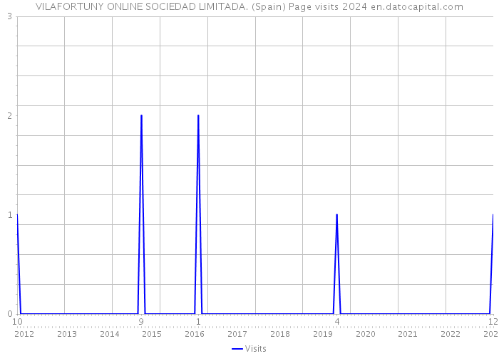 VILAFORTUNY ONLINE SOCIEDAD LIMITADA. (Spain) Page visits 2024 