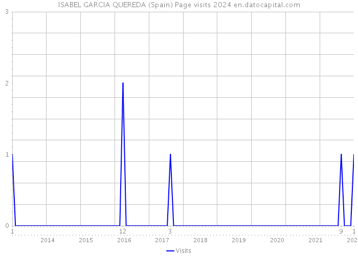 ISABEL GARCIA QUEREDA (Spain) Page visits 2024 