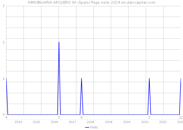 INMOBILIARIA ARGUERO SA (Spain) Page visits 2024 