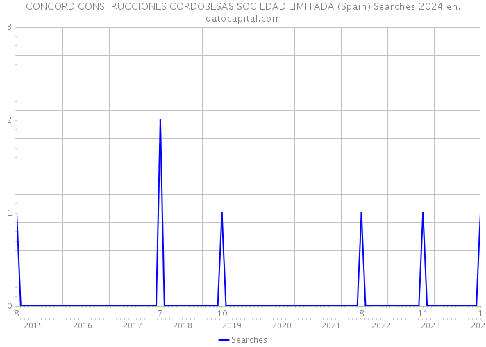 CONCORD CONSTRUCCIONES CORDOBESAS SOCIEDAD LIMITADA (Spain) Searches 2024 