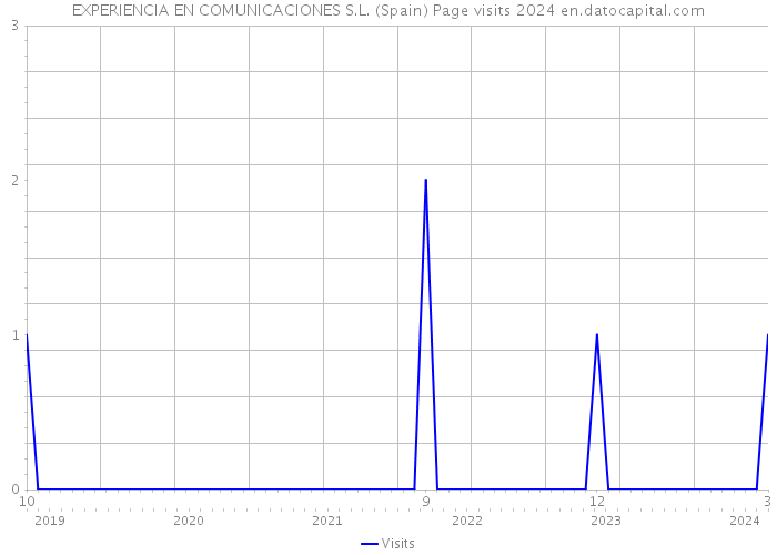 EXPERIENCIA EN COMUNICACIONES S.L. (Spain) Page visits 2024 