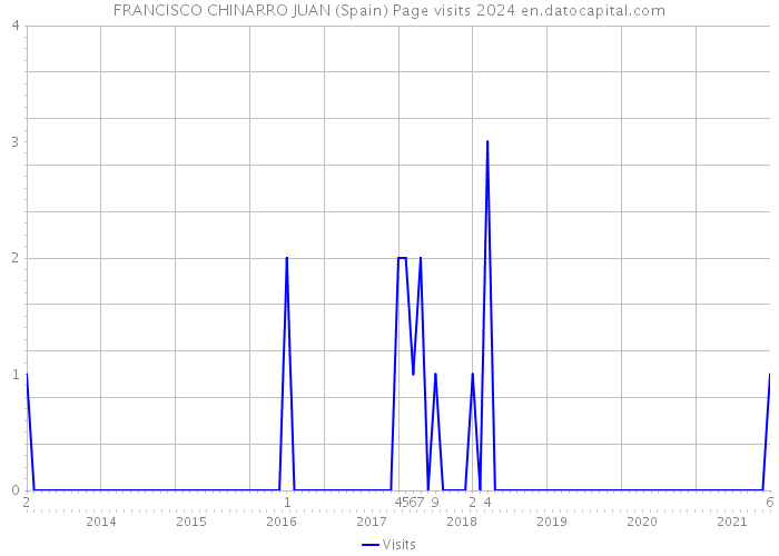 FRANCISCO CHINARRO JUAN (Spain) Page visits 2024 