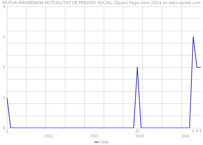 MUTUA MANRESANA MUTUALITAT DE PREVISIO SOCIAL. (Spain) Page visits 2024 