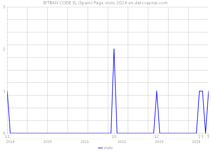 BITBAN CODE SL (Spain) Page visits 2024 