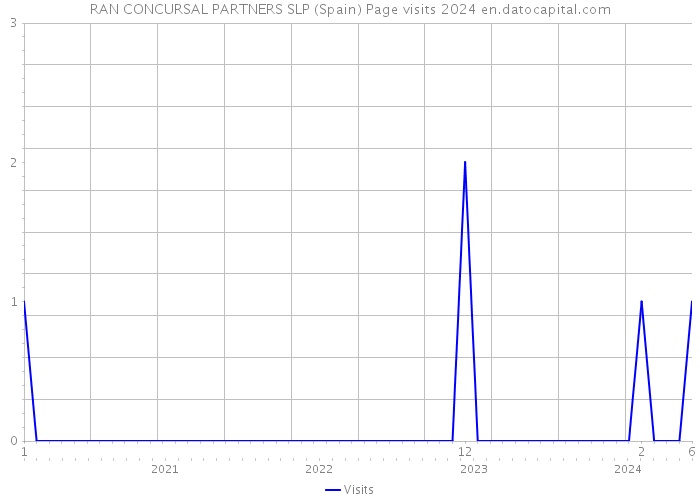 RAN CONCURSAL PARTNERS SLP (Spain) Page visits 2024 
