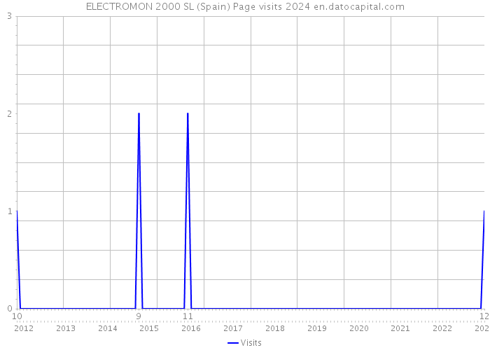 ELECTROMON 2000 SL (Spain) Page visits 2024 