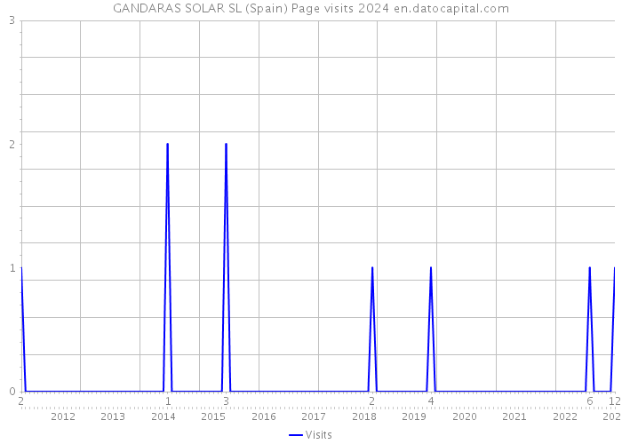 GANDARAS SOLAR SL (Spain) Page visits 2024 