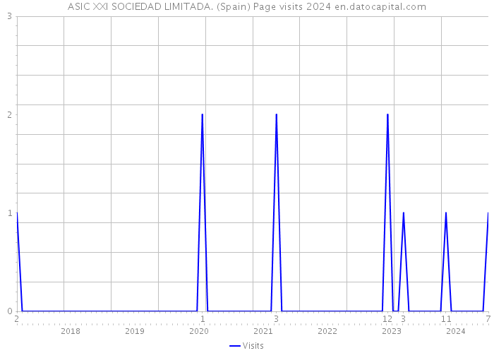 ASIC XXI SOCIEDAD LIMITADA. (Spain) Page visits 2024 