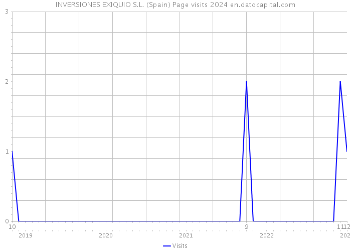 INVERSIONES EXIQUIO S.L. (Spain) Page visits 2024 