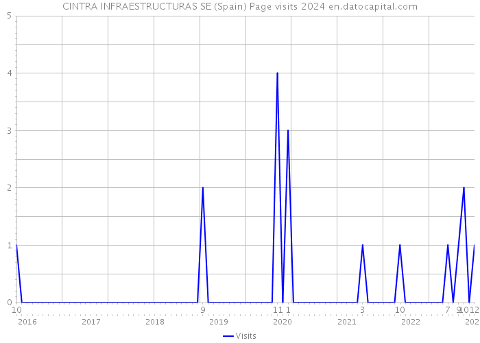 CINTRA INFRAESTRUCTURAS SE (Spain) Page visits 2024 