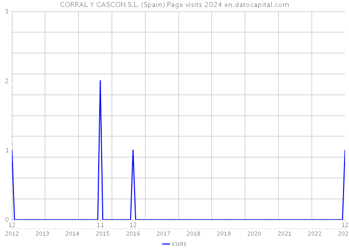 CORRAL Y CASCON S.L. (Spain) Page visits 2024 