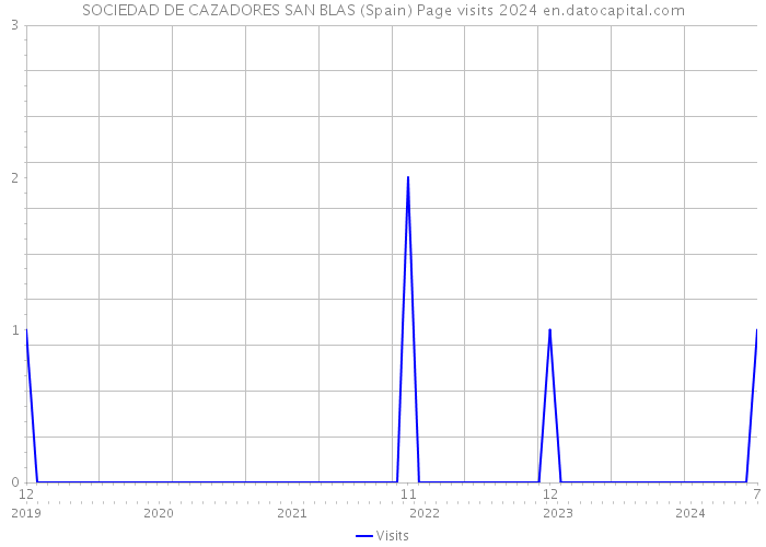 SOCIEDAD DE CAZADORES SAN BLAS (Spain) Page visits 2024 