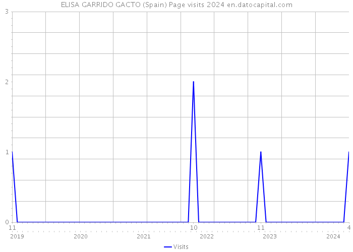 ELISA GARRIDO GACTO (Spain) Page visits 2024 