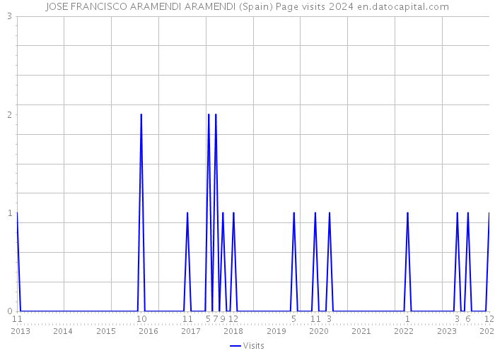 JOSE FRANCISCO ARAMENDI ARAMENDI (Spain) Page visits 2024 
