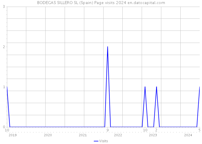 BODEGAS SILLERO SL (Spain) Page visits 2024 