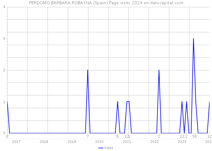 PERDOMO BARBARA ROBAYNA (Spain) Page visits 2024 
