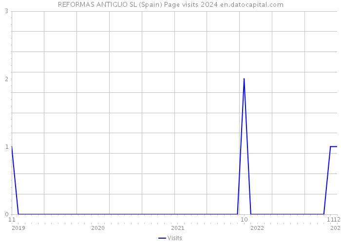 REFORMAS ANTIGUO SL (Spain) Page visits 2024 