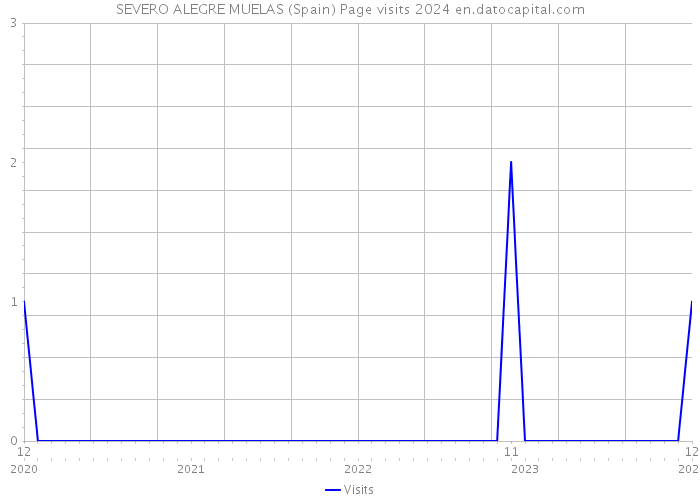 SEVERO ALEGRE MUELAS (Spain) Page visits 2024 