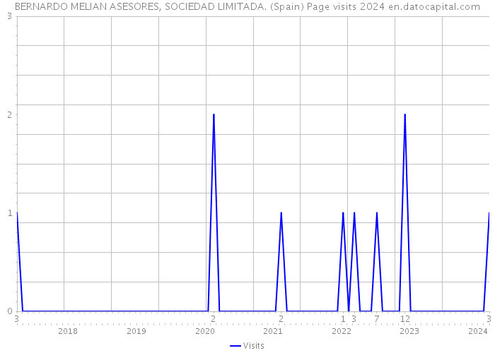 BERNARDO MELIAN ASESORES, SOCIEDAD LIMITADA. (Spain) Page visits 2024 
