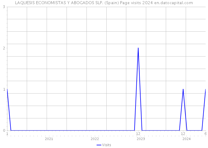 LAQUESIS ECONOMISTAS Y ABOGADOS SLP. (Spain) Page visits 2024 