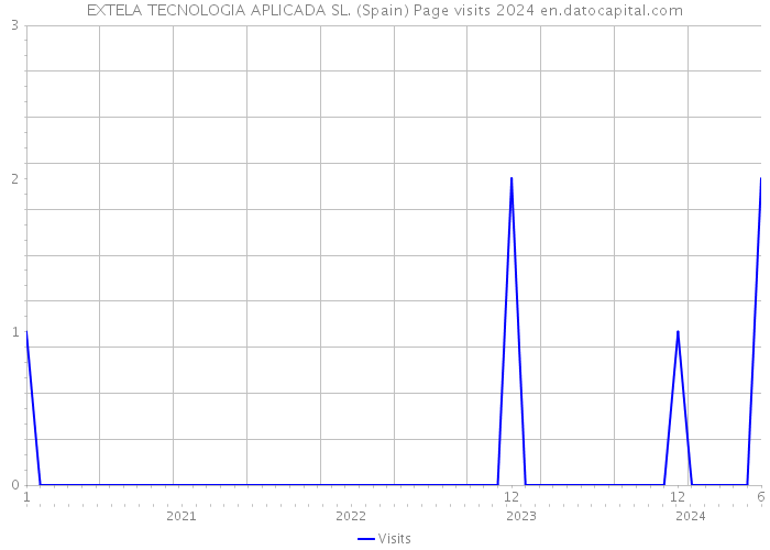EXTELA TECNOLOGIA APLICADA SL. (Spain) Page visits 2024 