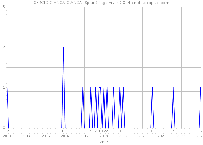 SERGIO CIANCA CIANCA (Spain) Page visits 2024 