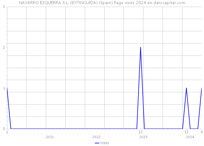 NAVARRO EZQUERRA S.L. (EXTINGUIDA) (Spain) Page visits 2024 