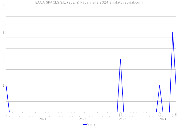 BACA SPACES S.L. (Spain) Page visits 2024 