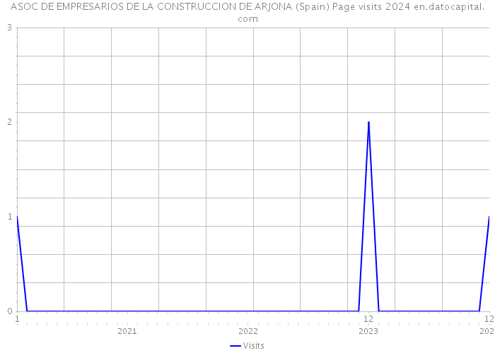 ASOC DE EMPRESARIOS DE LA CONSTRUCCION DE ARJONA (Spain) Page visits 2024 