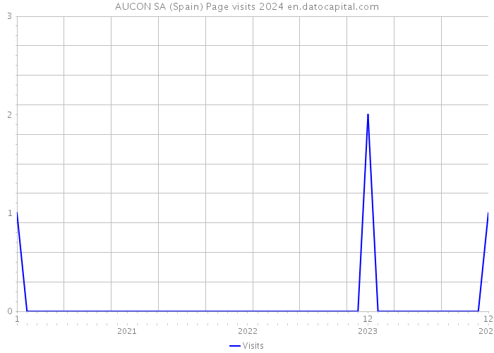 AUCON SA (Spain) Page visits 2024 
