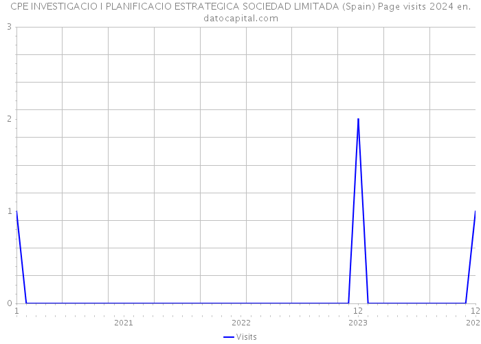 CPE INVESTIGACIO I PLANIFICACIO ESTRATEGICA SOCIEDAD LIMITADA (Spain) Page visits 2024 