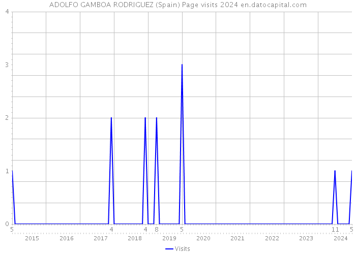 ADOLFO GAMBOA RODRIGUEZ (Spain) Page visits 2024 