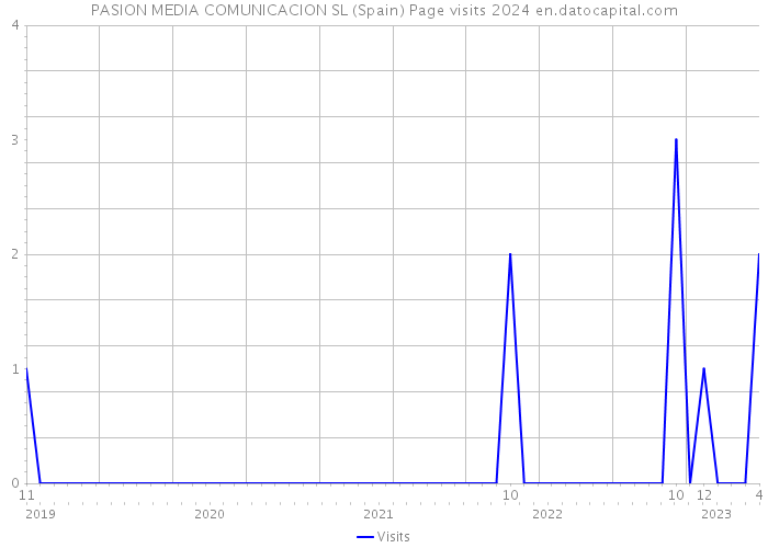 PASION MEDIA COMUNICACION SL (Spain) Page visits 2024 