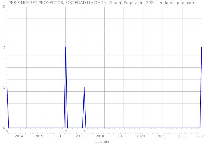 PR3 FINCARED PROYECTOS, SOCIEDAD LIMITADA. (Spain) Page visits 2024 