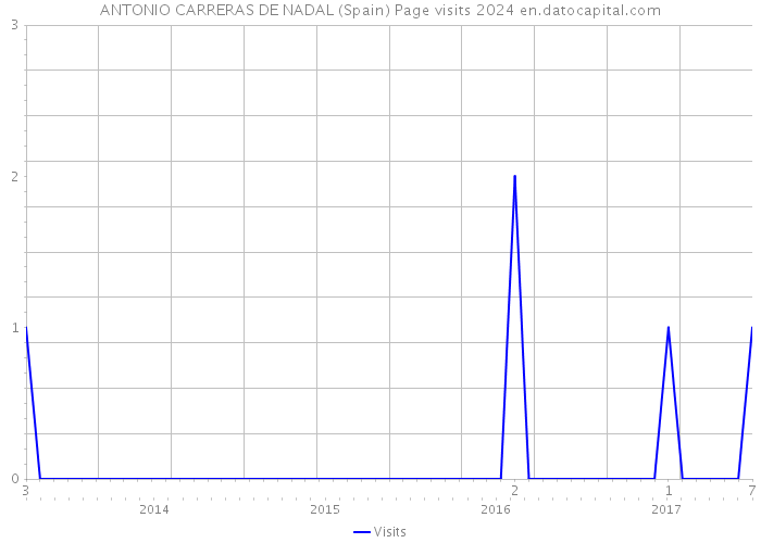 ANTONIO CARRERAS DE NADAL (Spain) Page visits 2024 