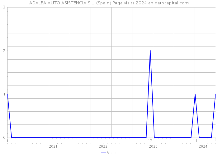 ADALBA AUTO ASISTENCIA S.L. (Spain) Page visits 2024 