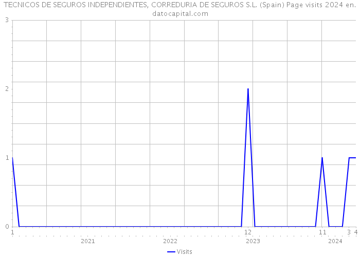 TECNICOS DE SEGUROS INDEPENDIENTES, CORREDURIA DE SEGUROS S.L. (Spain) Page visits 2024 