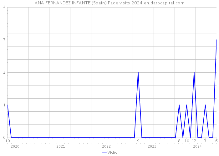 ANA FERNANDEZ INFANTE (Spain) Page visits 2024 