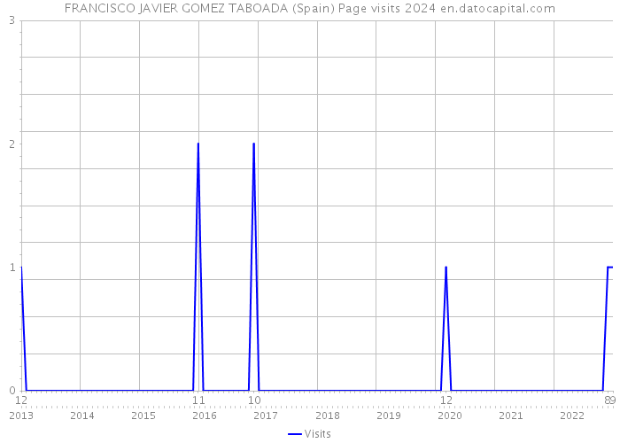FRANCISCO JAVIER GOMEZ TABOADA (Spain) Page visits 2024 