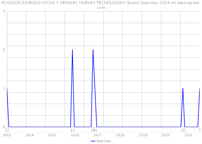 ECOLOGICAS BIOLO-GICAS Y ORGANIC NUEVAS TECNOLOGIAS (Spain) Searches 2024 