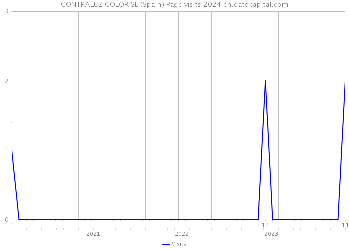 CONTRALUZ COLOR SL (Spain) Page visits 2024 