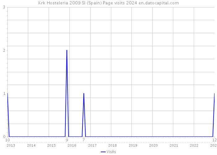 Krk Hosteleria 2009 Sl (Spain) Page visits 2024 
