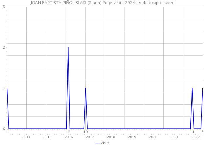 JOAN BAPTISTA PIÑOL BLASI (Spain) Page visits 2024 